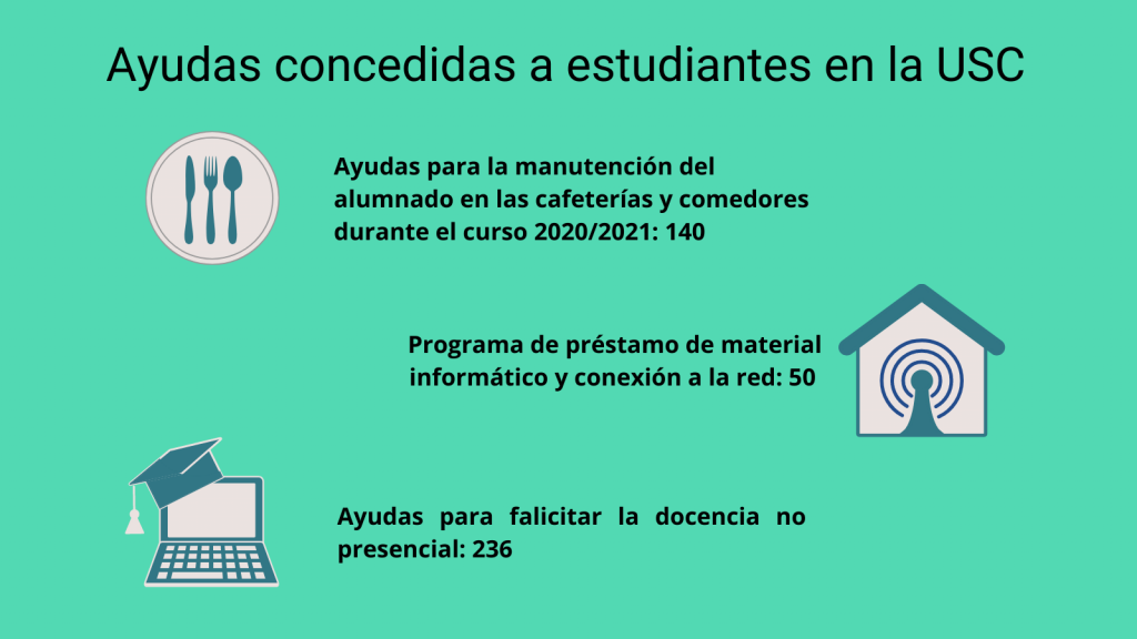 Ayudas concedidas por la USC